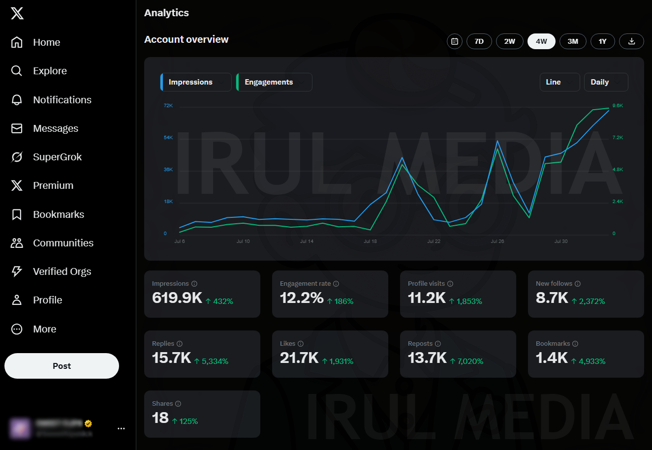 Twitter (X) Growth Service: How Irul Media 10× Followers & Engagement